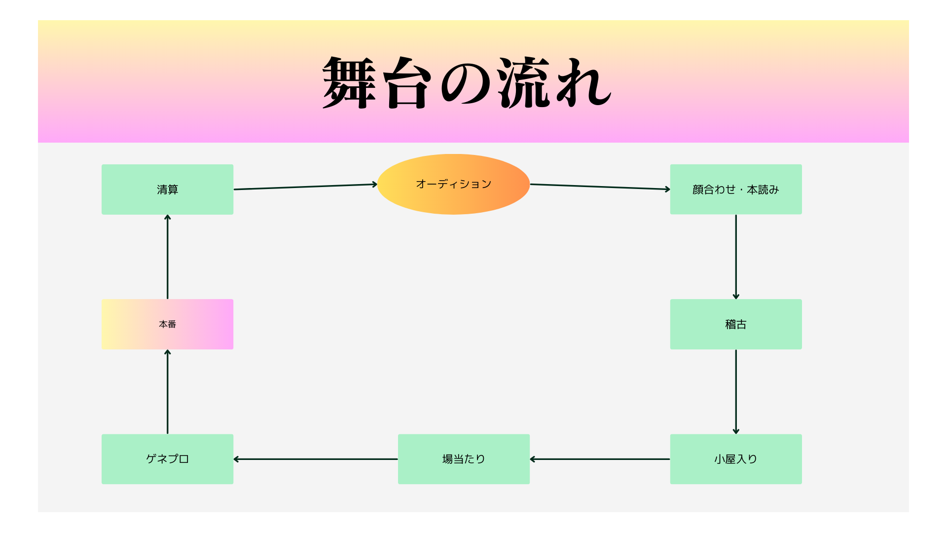 初舞台までの大まかな流れ
オーディション
顔合わせ
稽古
小屋入り
場当たり
ゲネプロ
本番
